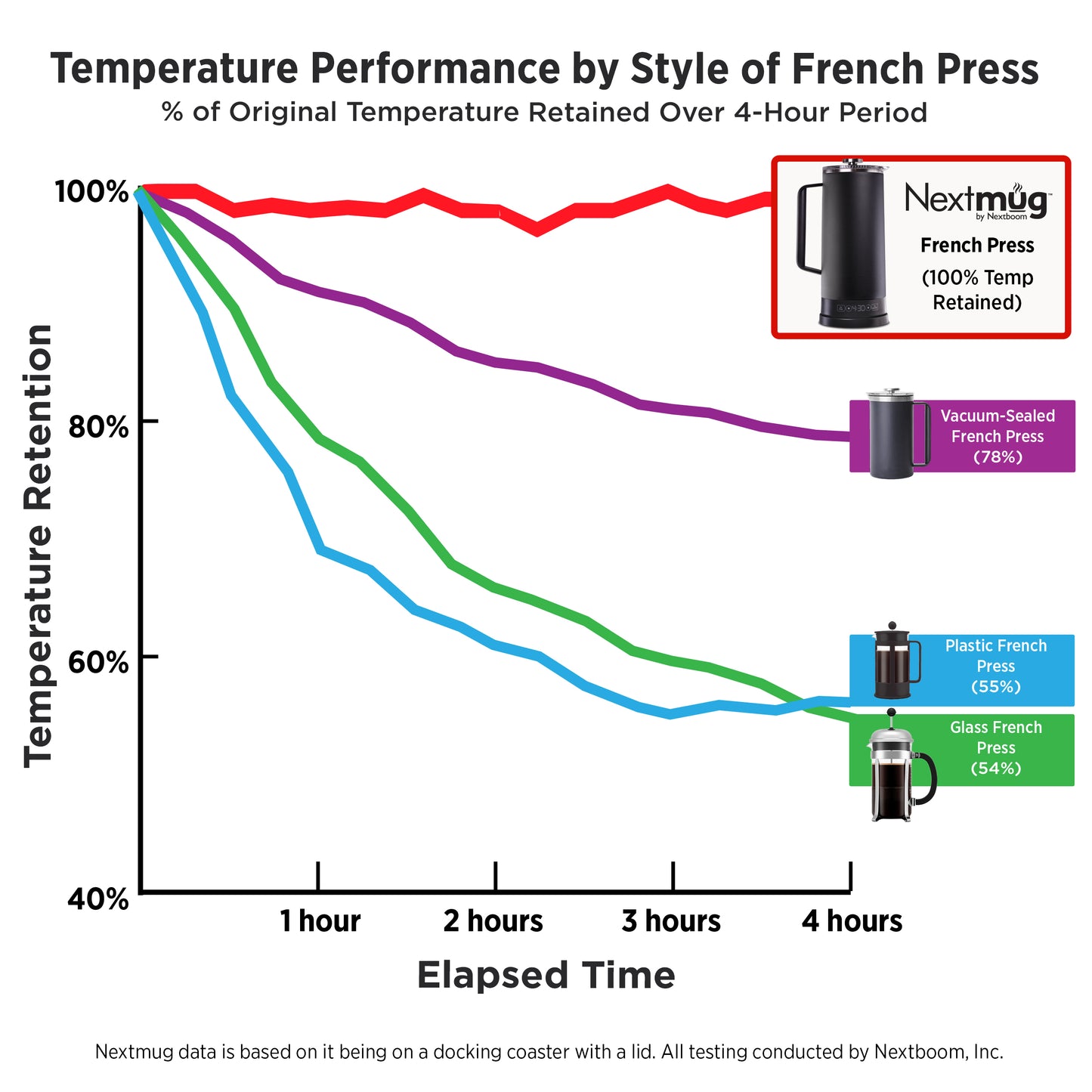 Nextmug French Press (40 oz.) - Temperature-Controlled, Self-Heating Precision French Press